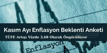 Kasım Ayı Enflasyon Beklenti Anketi- TÜFE Artışı Yüzde 3,68 Olarak Öngörülüyor